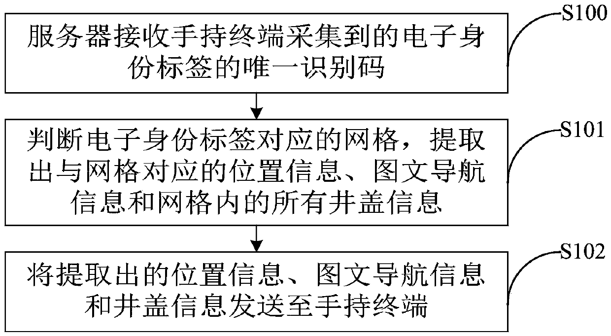 Gridding manhole cover inspection method, device and system