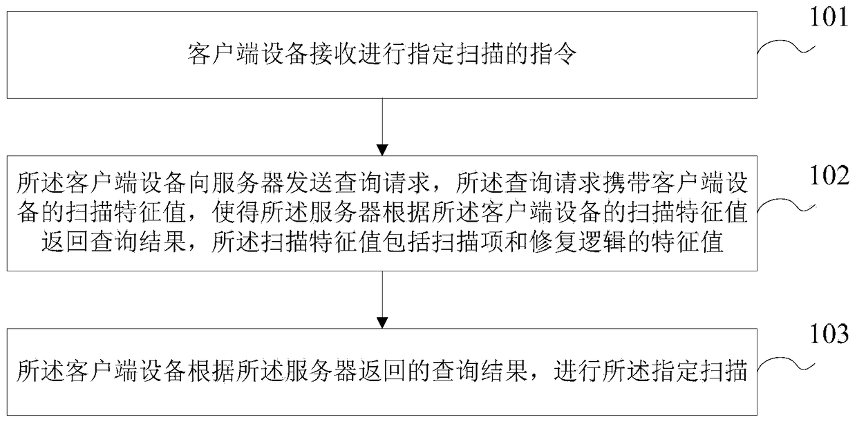 File Scanning Methods, Client Devices, and Servers