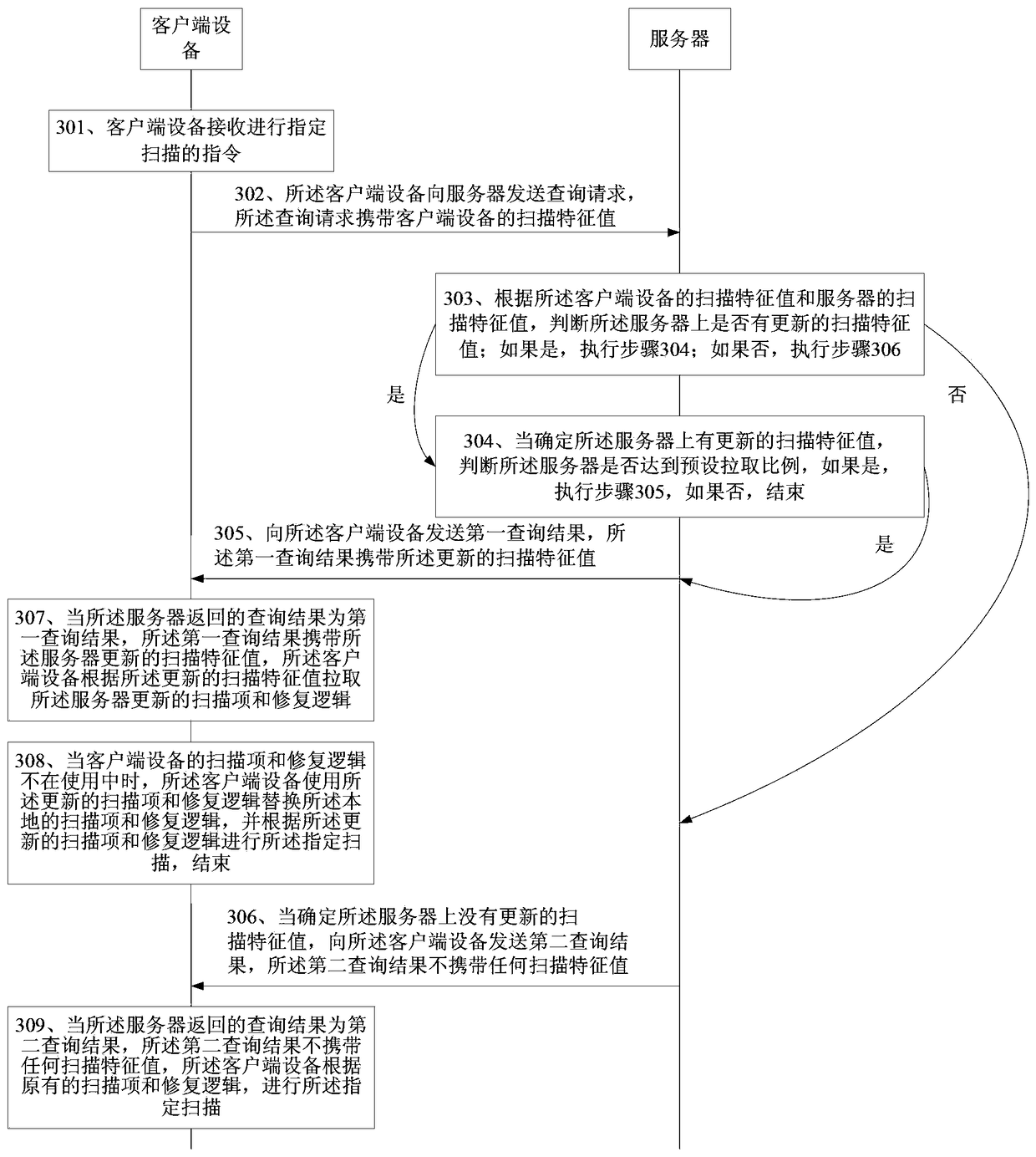 File Scanning Methods, Client Devices, and Servers