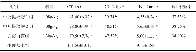 Traditional Chinese medicine extract for haemostasis and preparation method thereof