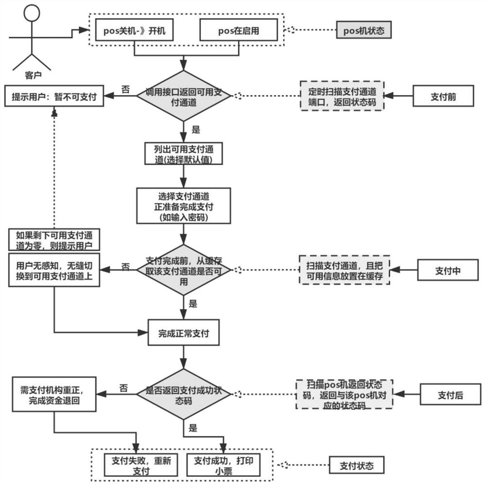 Automatic payment link switching method