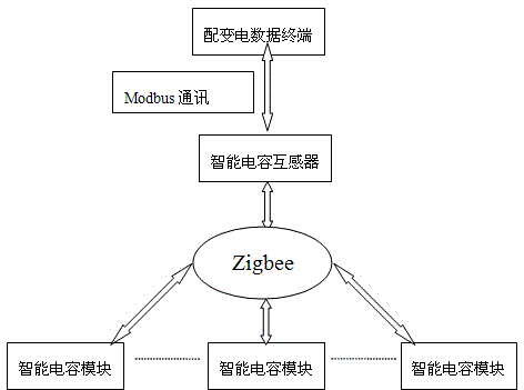 Zigbee technology based intelligent capacitance data transmission device