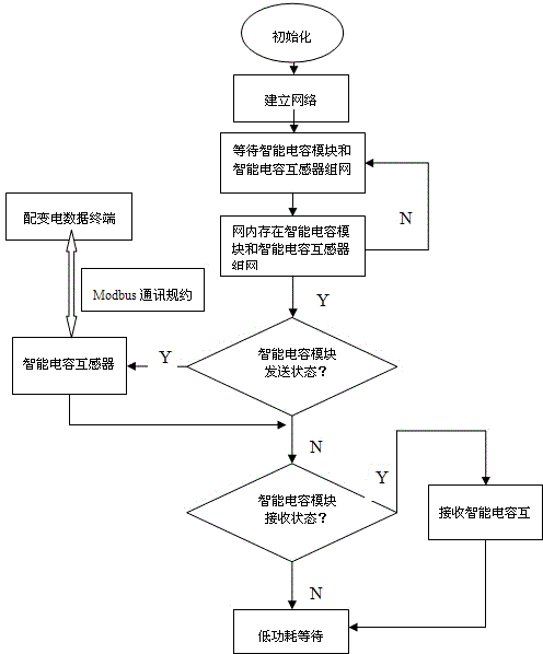 Zigbee technology based intelligent capacitance data transmission device