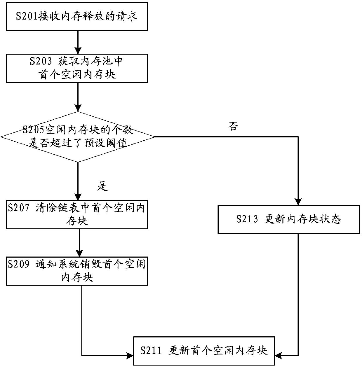 Jitterbuf memory processing method and device