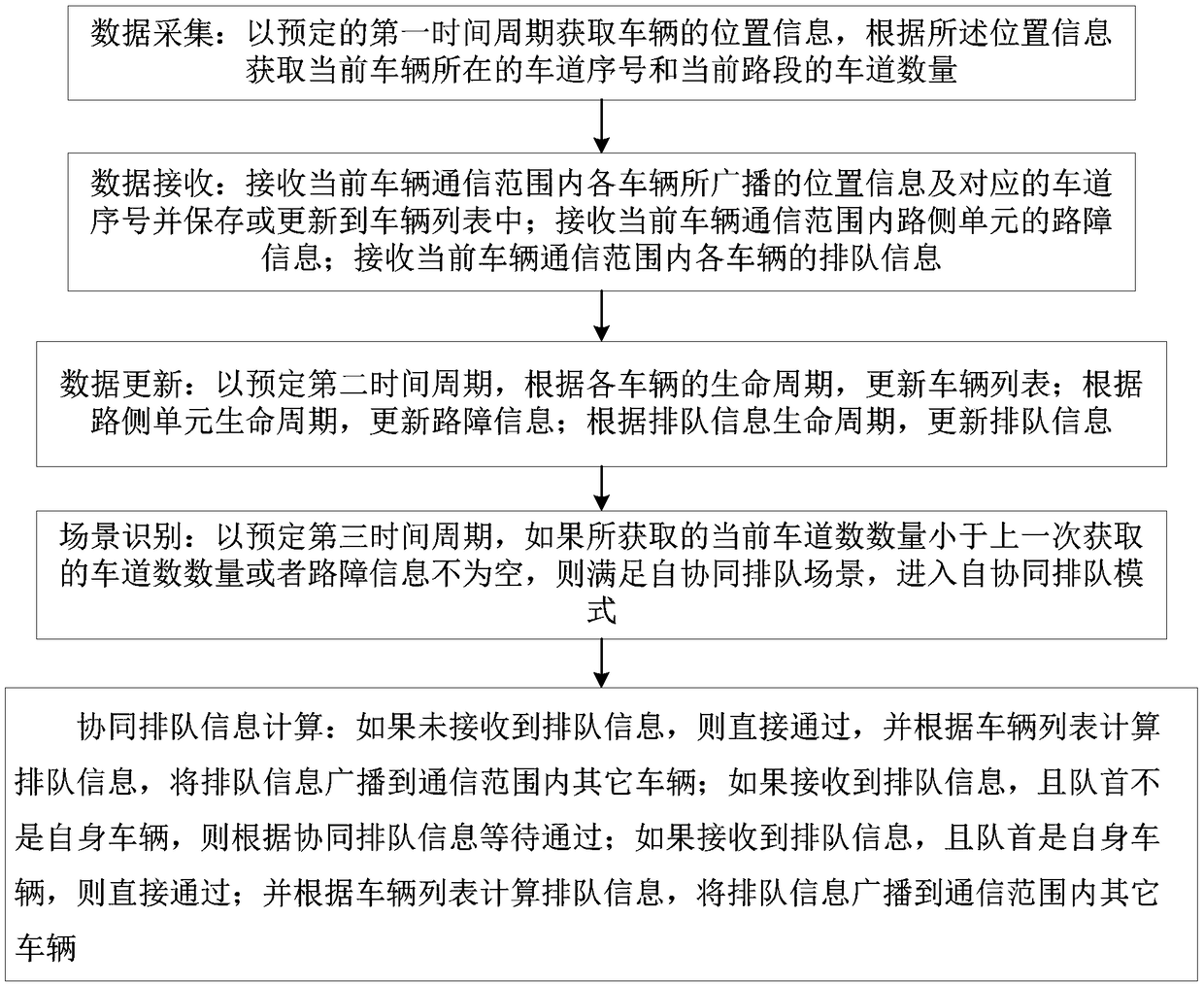 Self-coordinating queuing method for vehicle