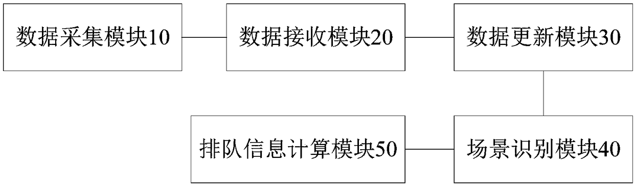 Self-coordinating queuing method for vehicle