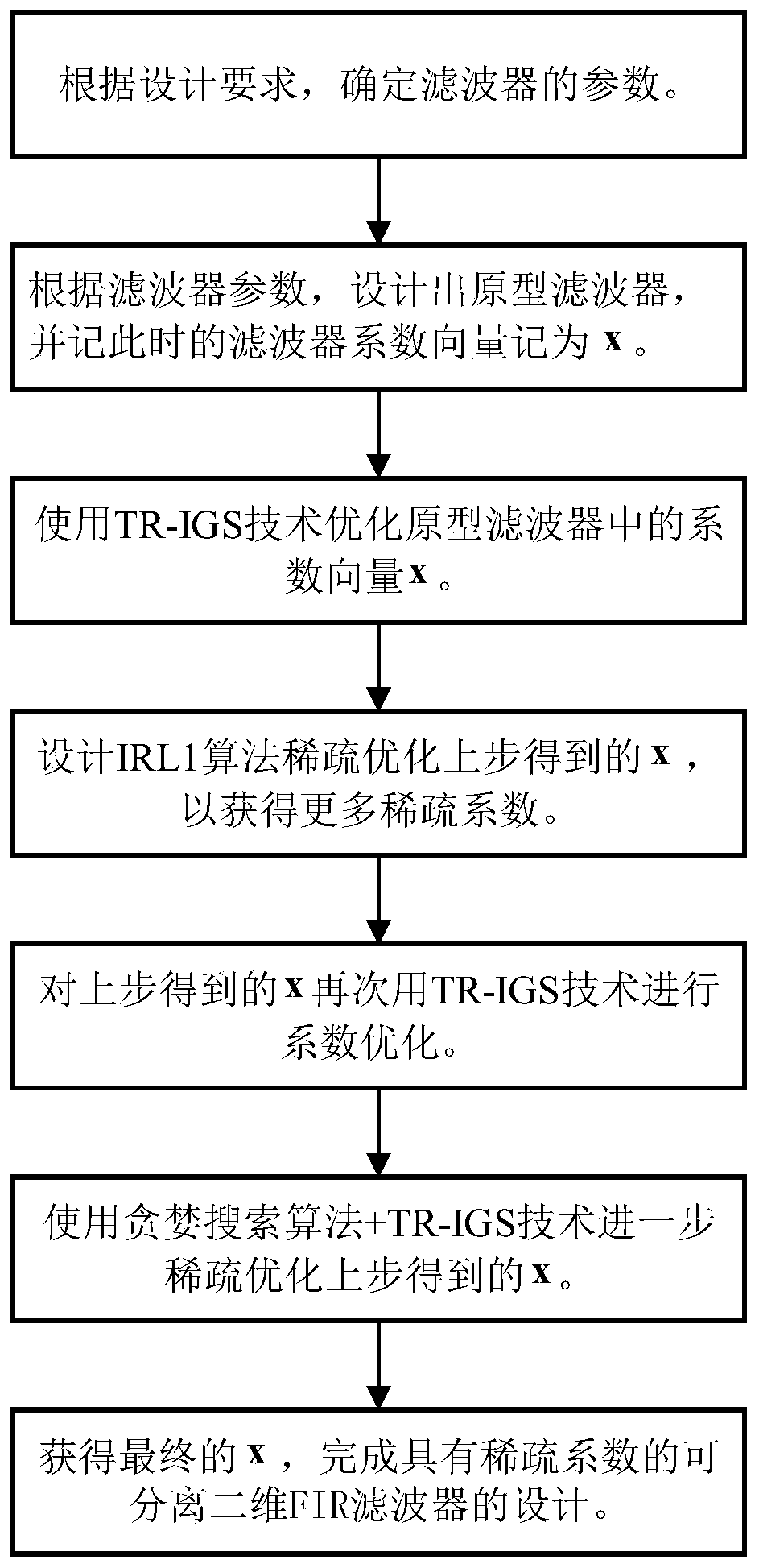 Design method of separable two-dimensional FIR filter with sparse coefficient