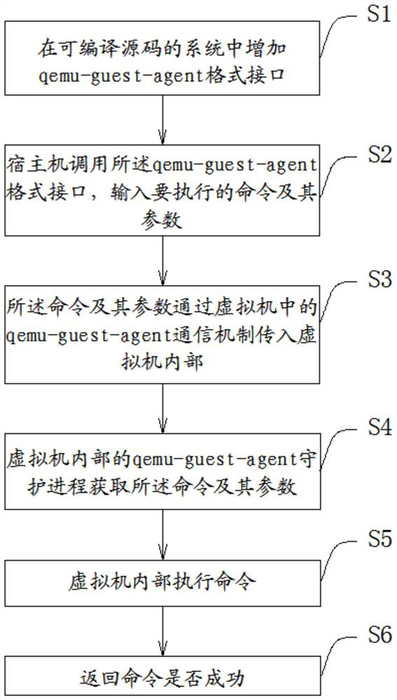 A method and storage medium for enabling qemu-kvm virtual machine to execute arbitrary commands