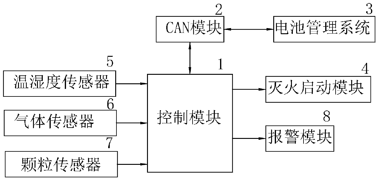 Fire early warning and fire extinguishing control device and method