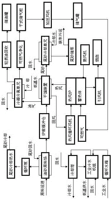 Linkage screw return type oil sand dry distillation process system