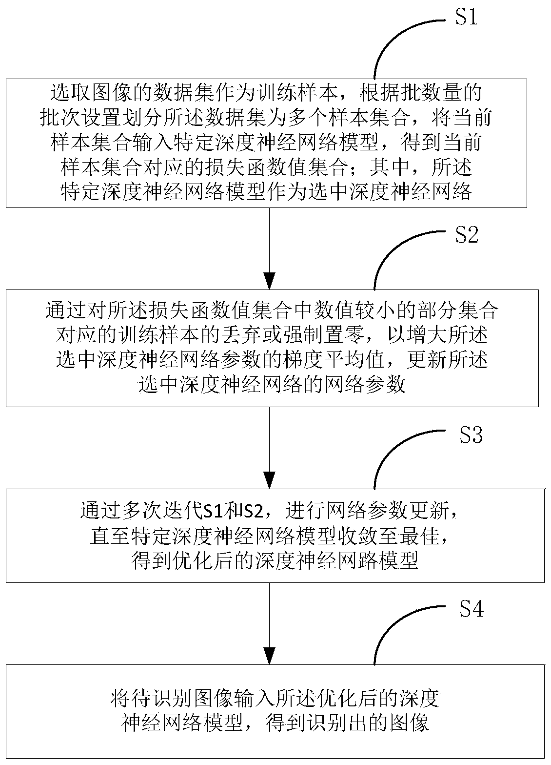 Image recognition method based on optimized deep neural network model