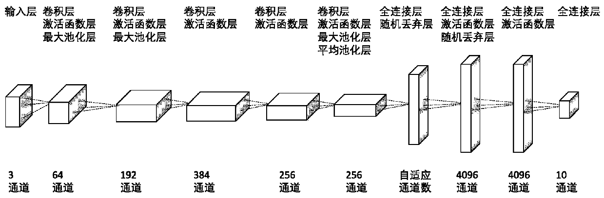 Image recognition method based on optimized deep neural network model