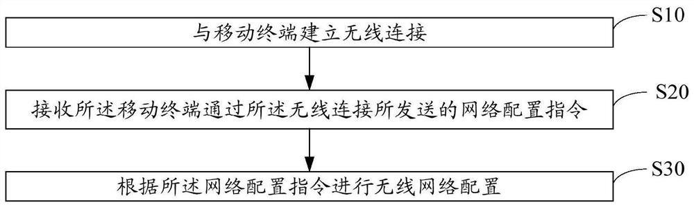 Wireless network configuration method and device, and storage medium