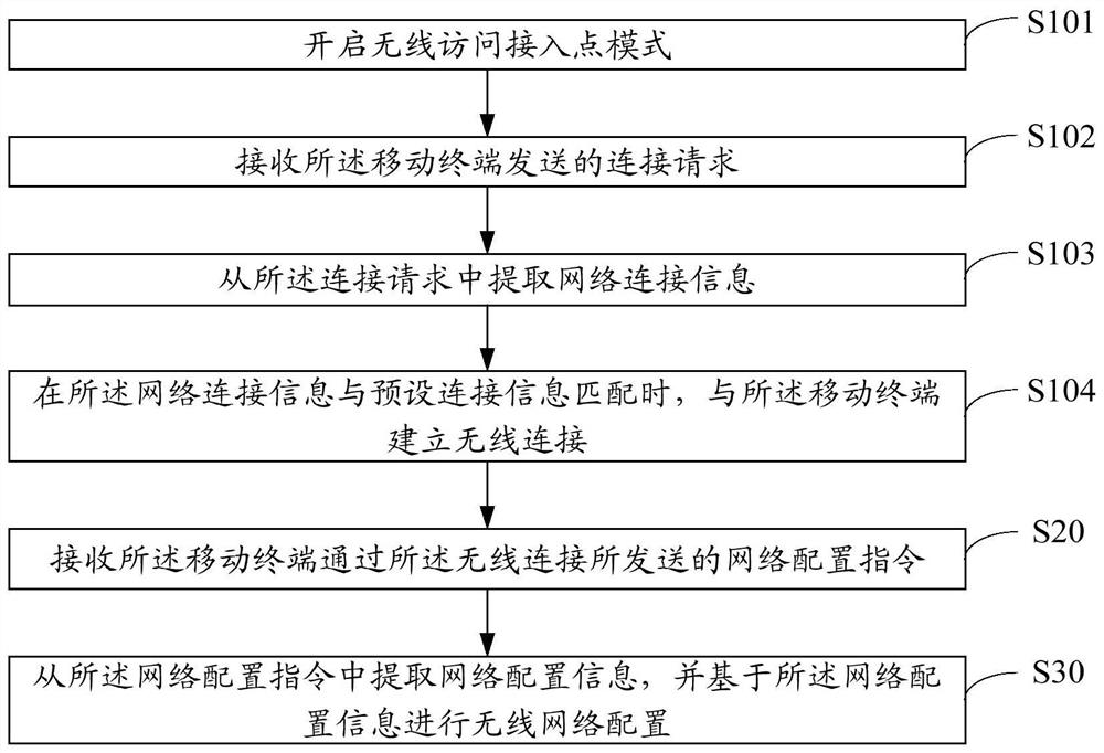 Wireless network configuration method and device, and storage medium