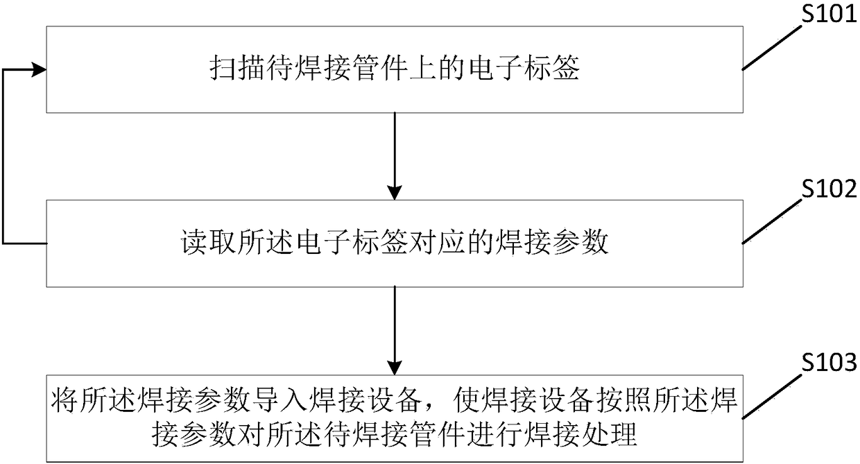 Automatic welding method and system for nuclear-grade PE pipe