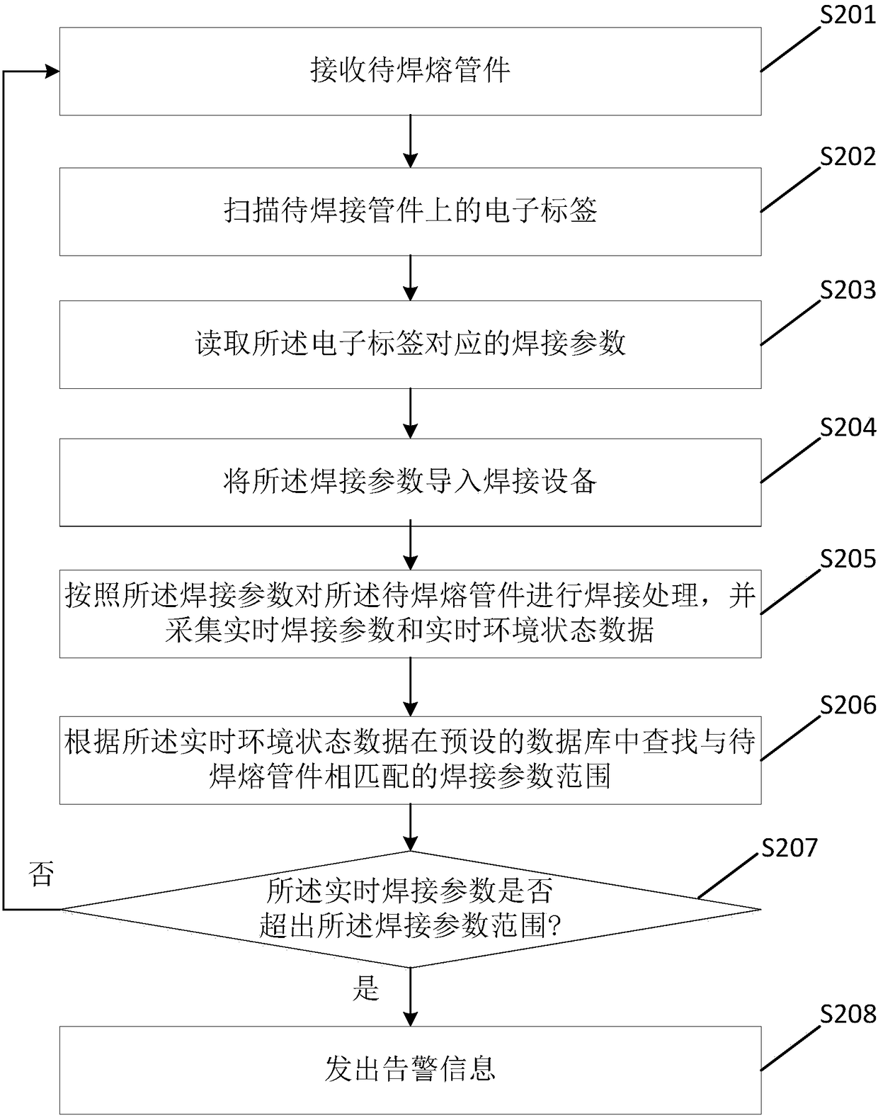 Automatic welding method and system for nuclear-grade PE pipe