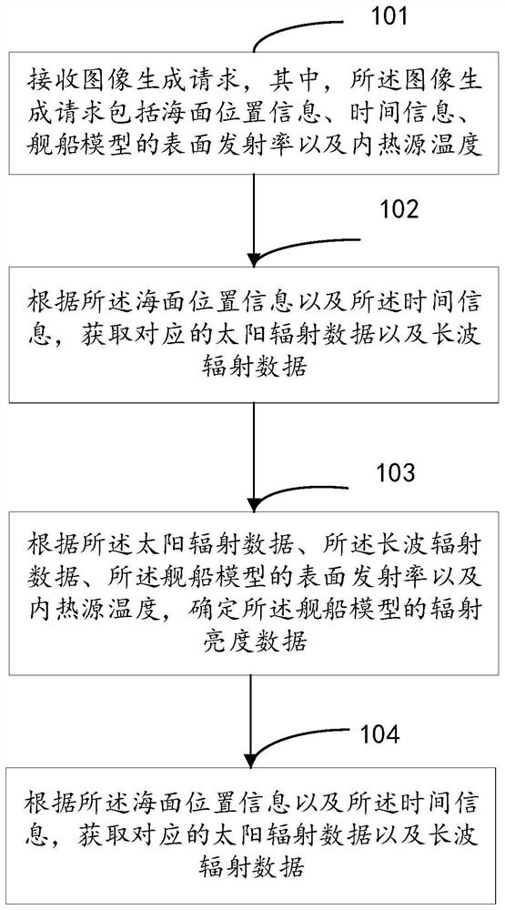 An infrared simulation image generation method and device and electronic equipment