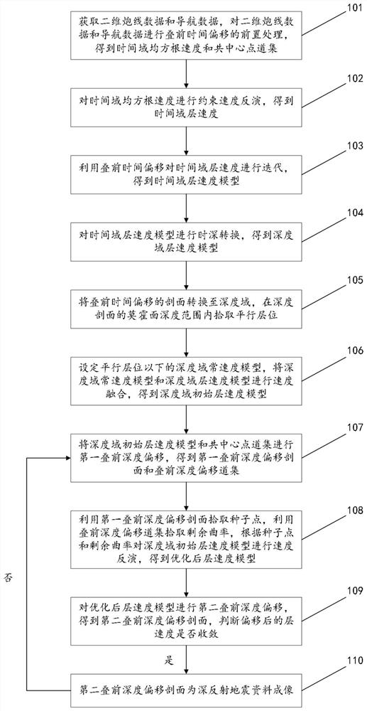 Method for improving imaging precision of deep reflection seismic data