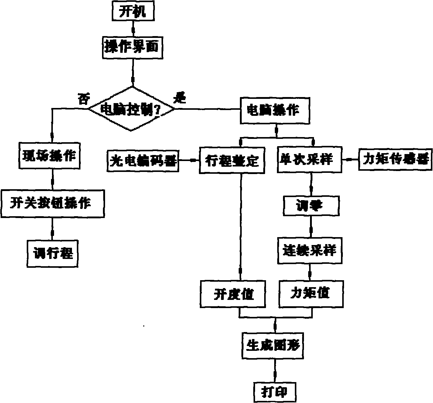 Valve torque continuous test device and test method thereof