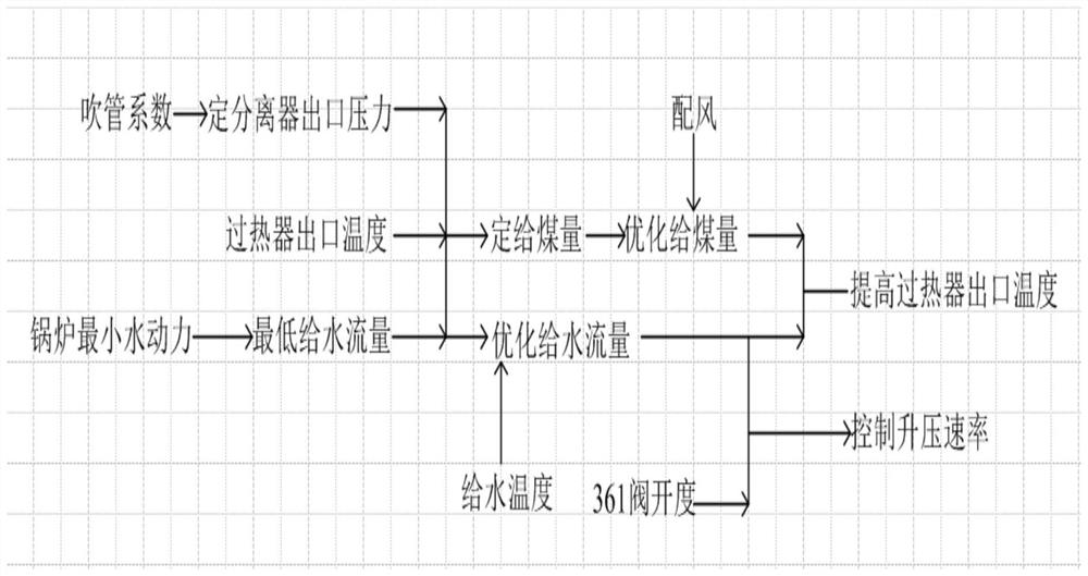 Multi-parameter coupling once-through boiler pipe blowing steam control method