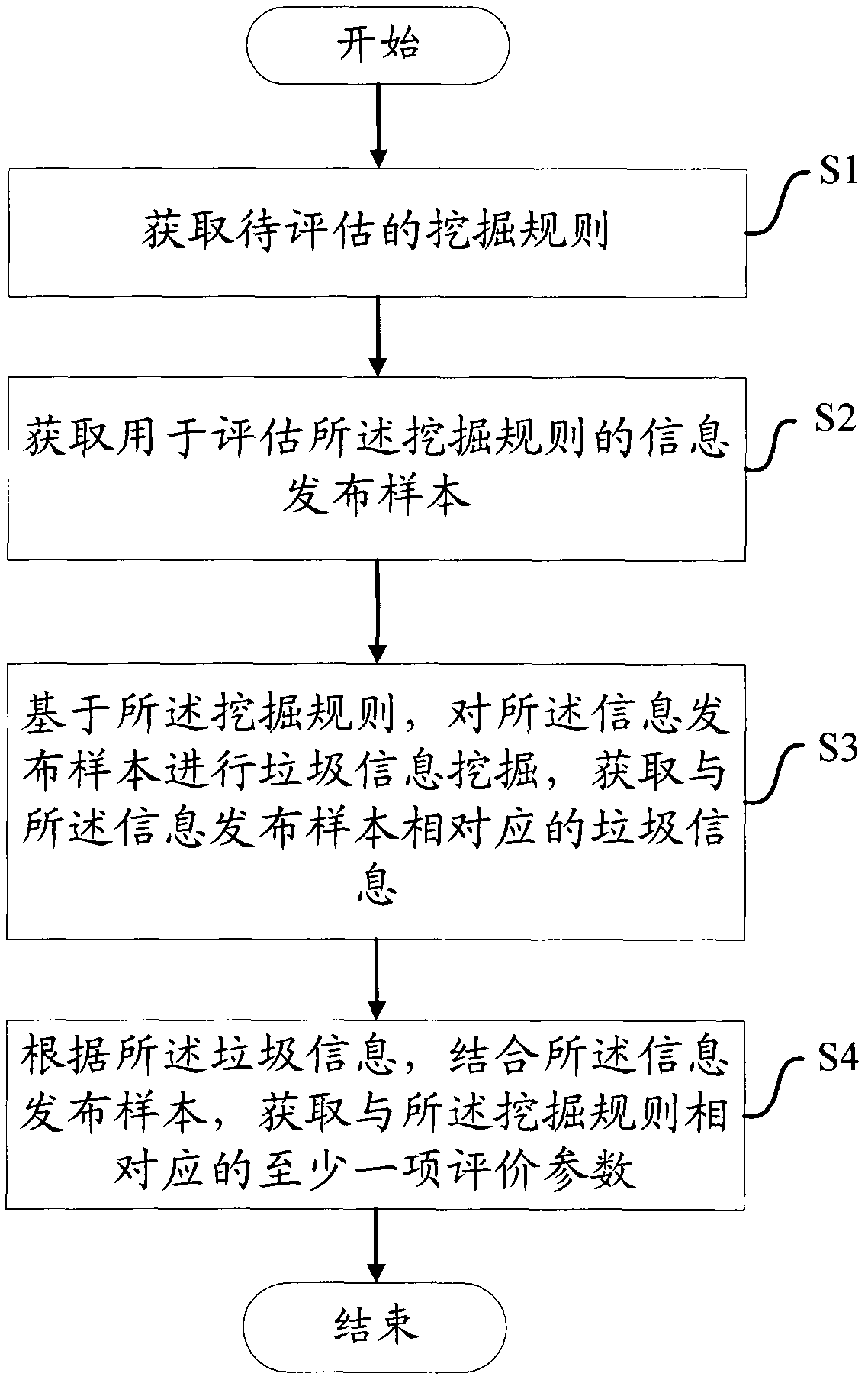 Method and device for assessing junk information mining rule