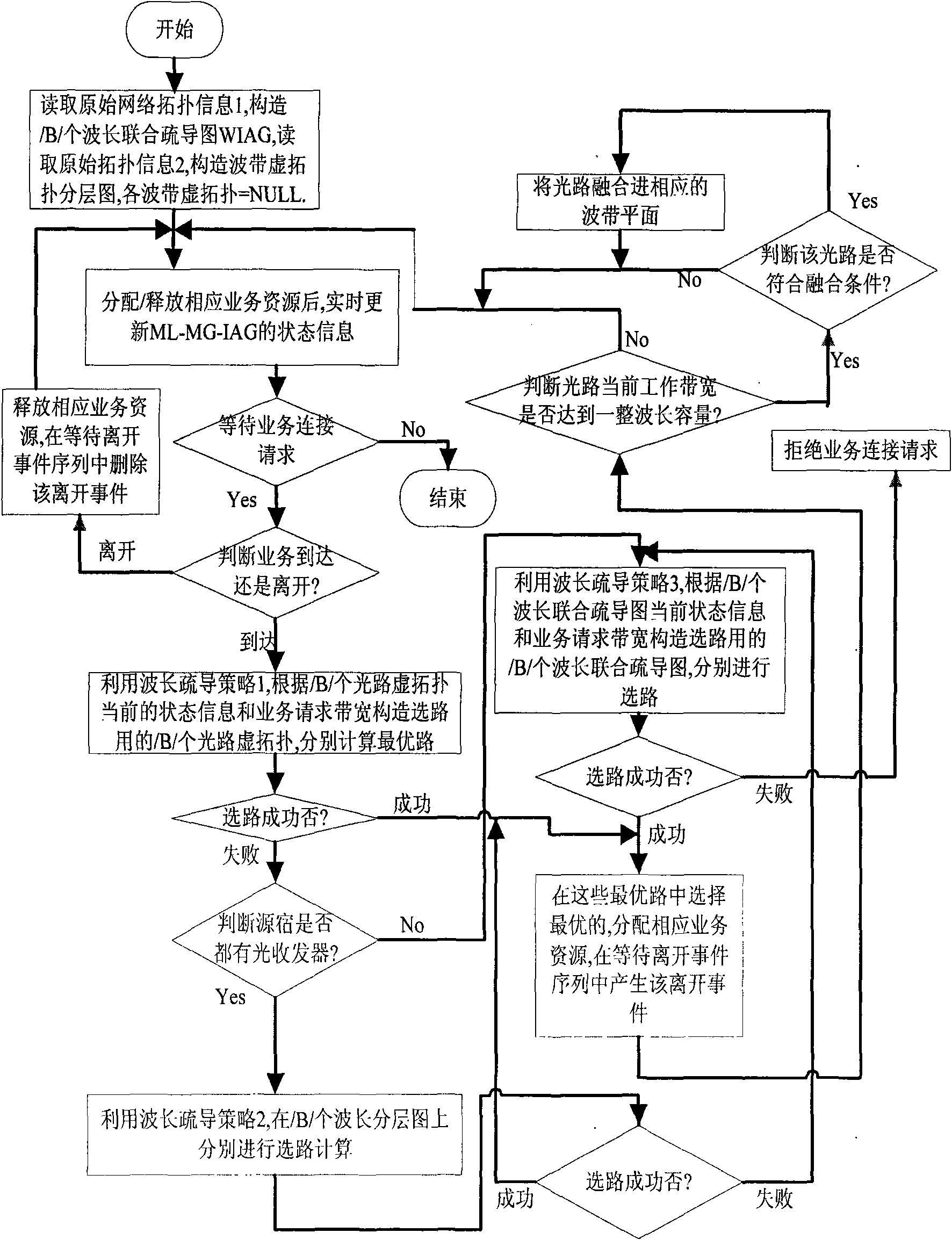 Method for grooming multilayer multi-granularity traffic in waveband switching optical network