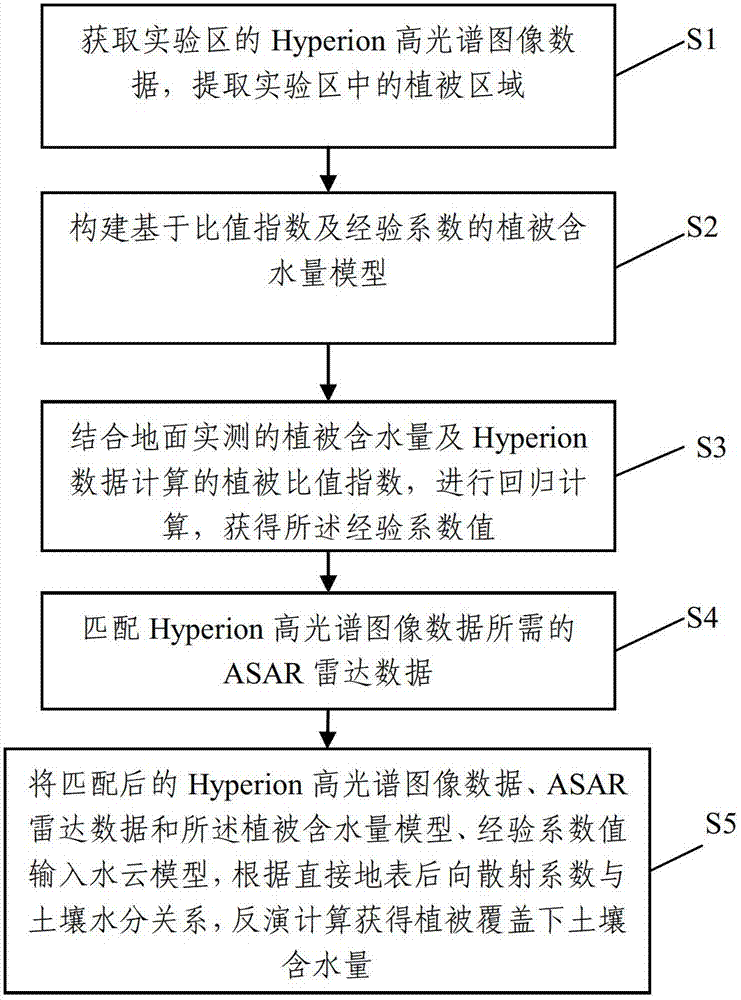 Method and system for inversion of soil moisture under vegetation cover based on ASAR and Hyperion data