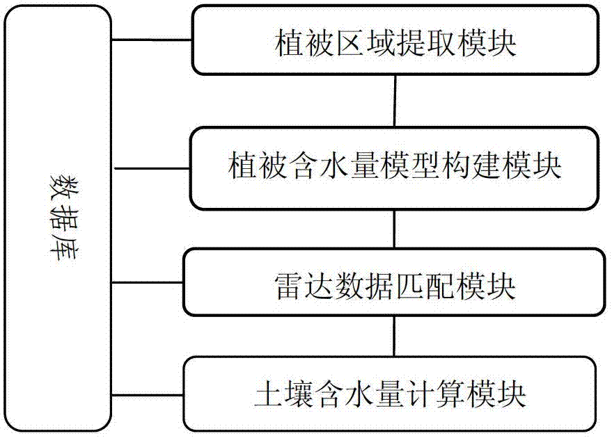 Method and system for inversion of soil moisture under vegetation cover based on ASAR and Hyperion data