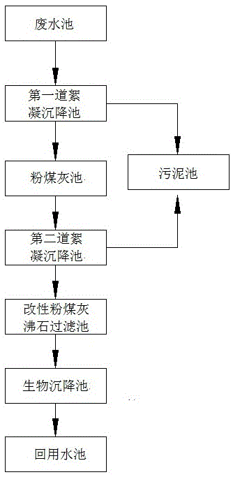 A papermaking wastewater treatment system and method