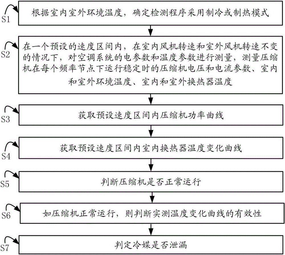 Method for detecting variable frequency air conditioner coolant leakage based on speed range parameters