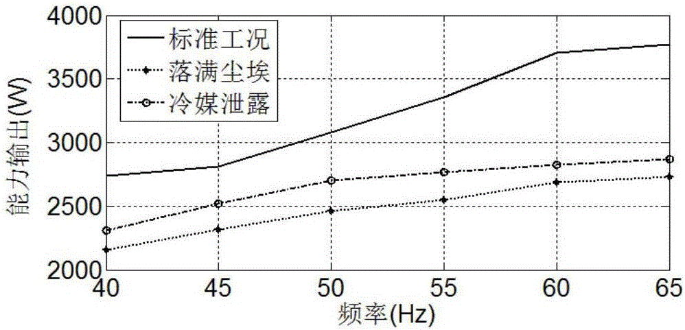 Method for detecting variable frequency air conditioner coolant leakage based on speed range parameters