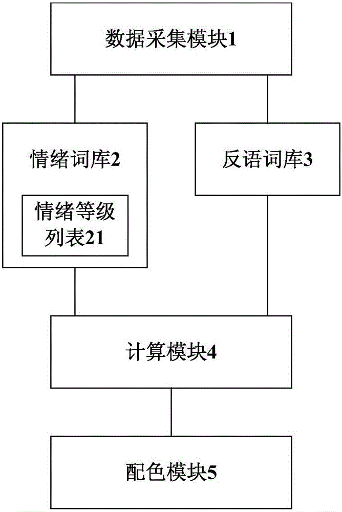 System and method for matching colors according to emotions of bullet screen contents