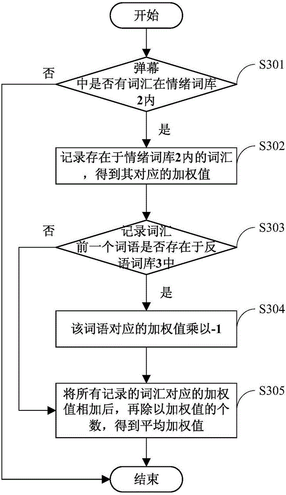 System and method for matching colors according to emotions of bullet screen contents