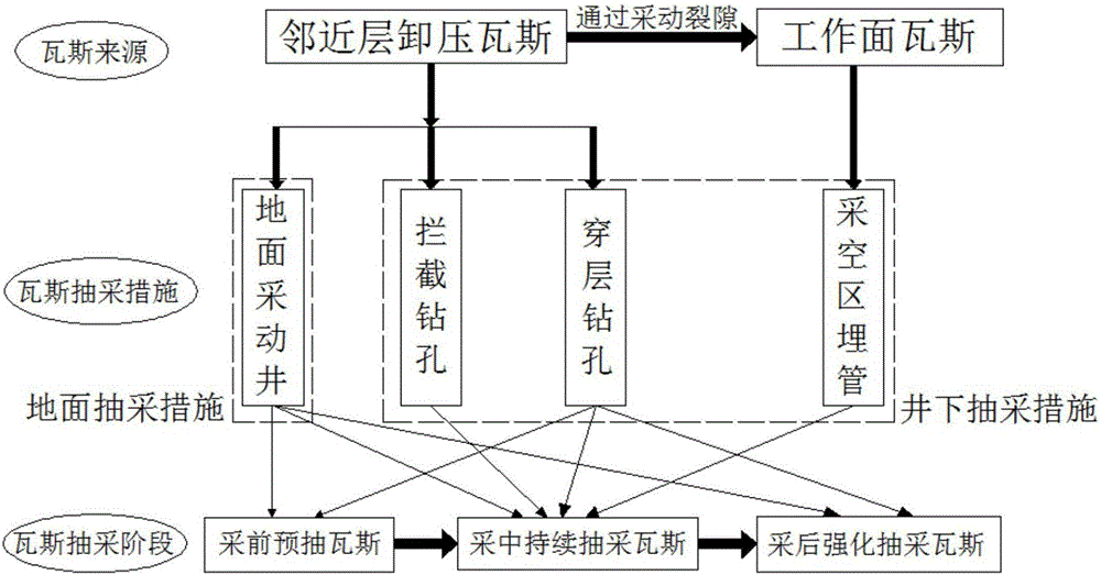 Stereoscopic comprehensive pressure-relief gas drainage method suitable for extraction of soft rock protective layer