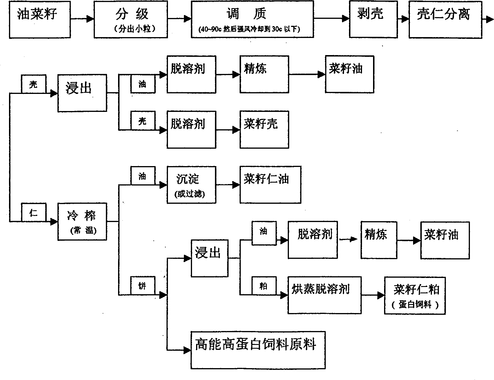 Process for separating repeseed kernel from shell and cold extracting oil