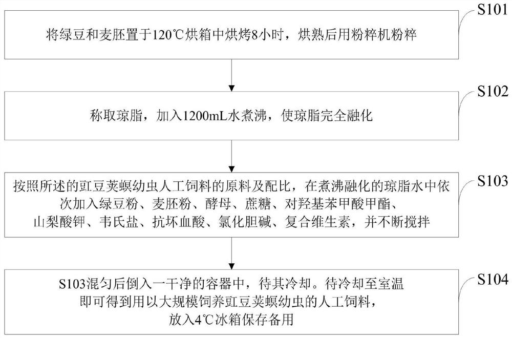 Maruca testulalis larva artificial feed and preparation method thereof