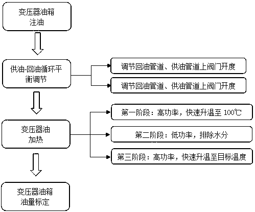 Transformer oil heating device and method for large fire test