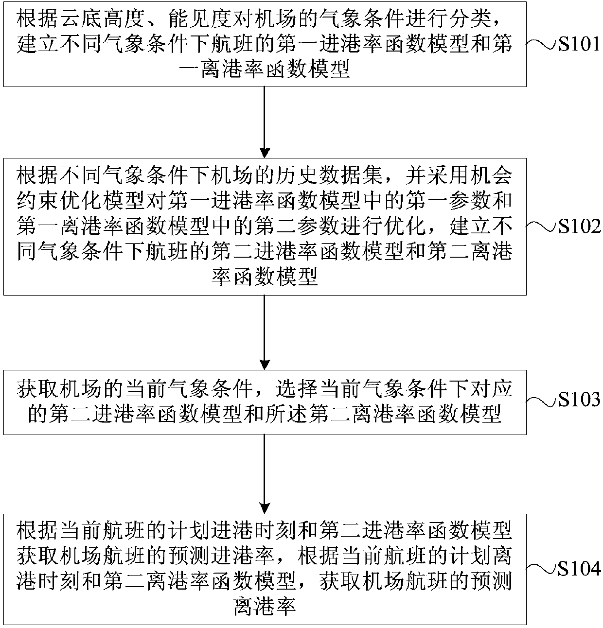 Flight departure and arrival rate prediction method and device