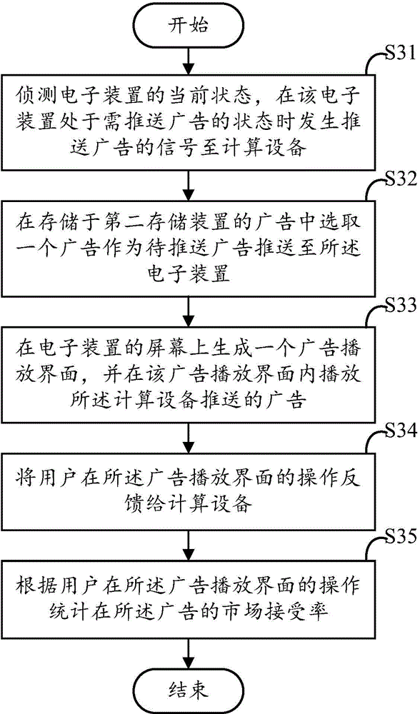 Advertisement pushing system and method