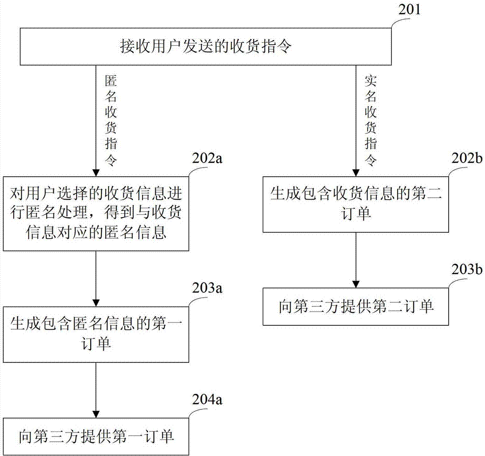 Receiving information processing method and device