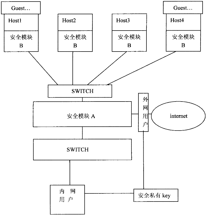 Implementation method for security private cloud system