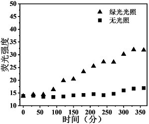 A green light-responsive polymer nano drug carrier