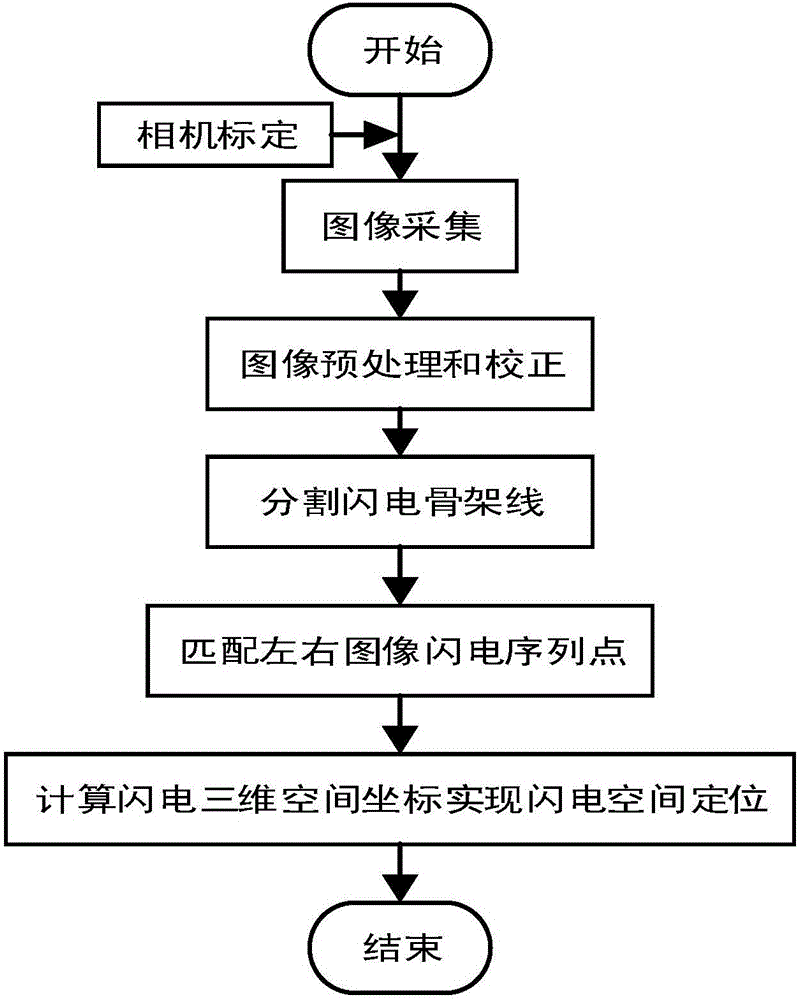 Three-dimensional positioning method of lightning based on stereoscopic vision