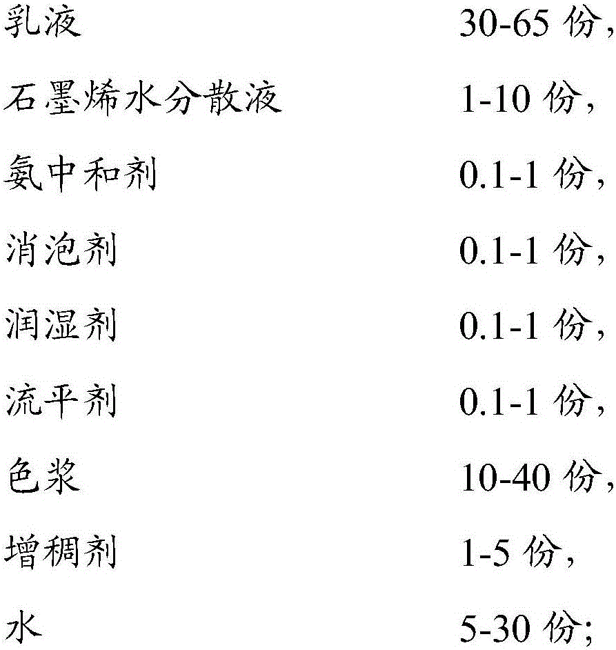 Graphene waterborne industrial coating and preparation method thereof