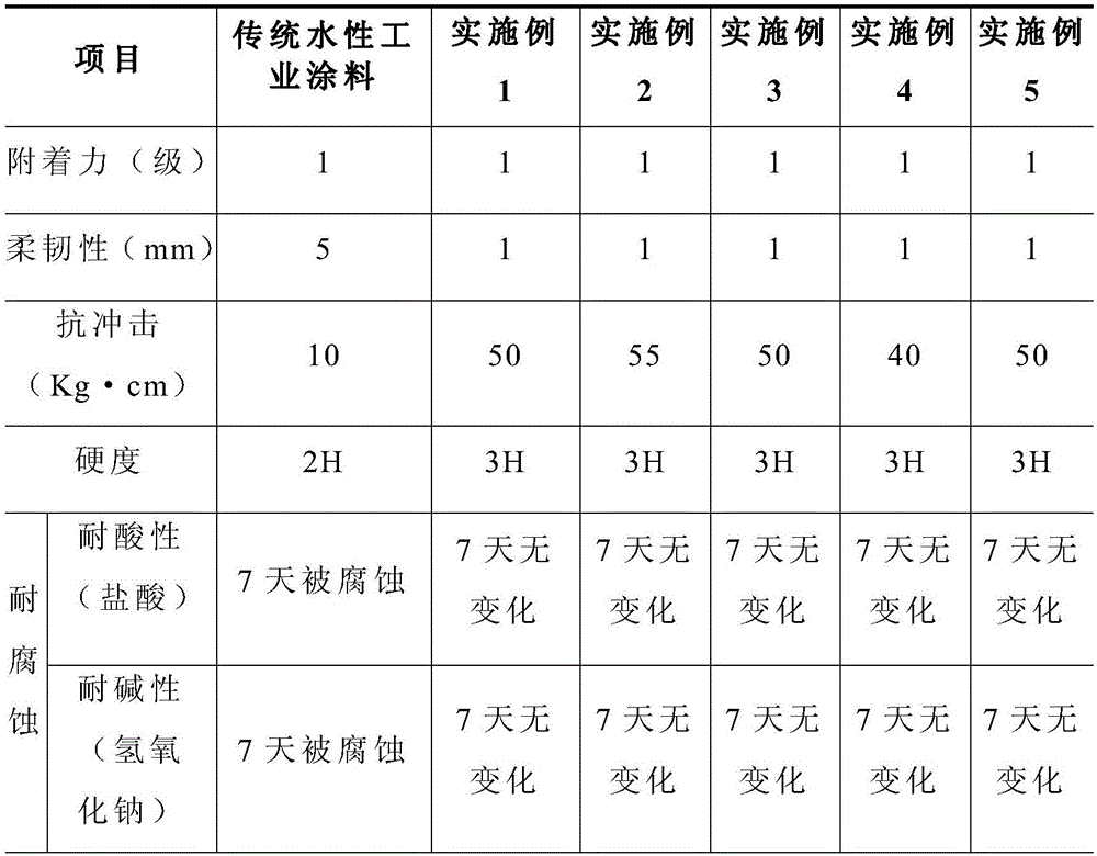 Graphene waterborne industrial coating and preparation method thereof