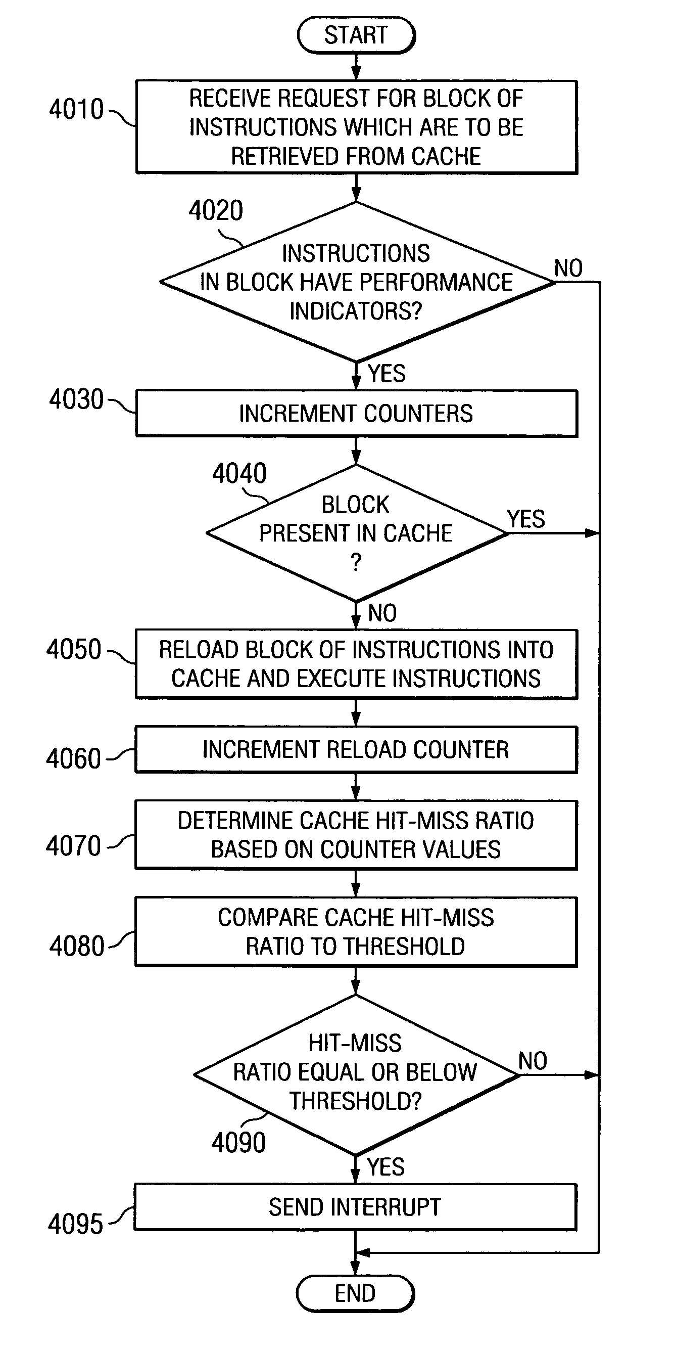 Method and apparatus for autonomic detection of cache "chase tail" conditions and storage of instructions/data in "chase tail" data structure