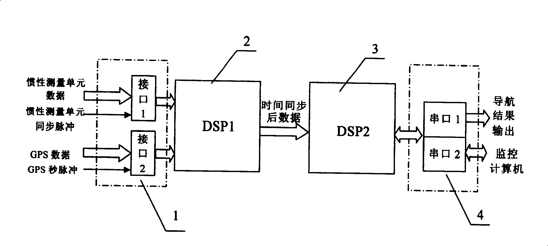 Integrated combined navigation computer based on double DSP