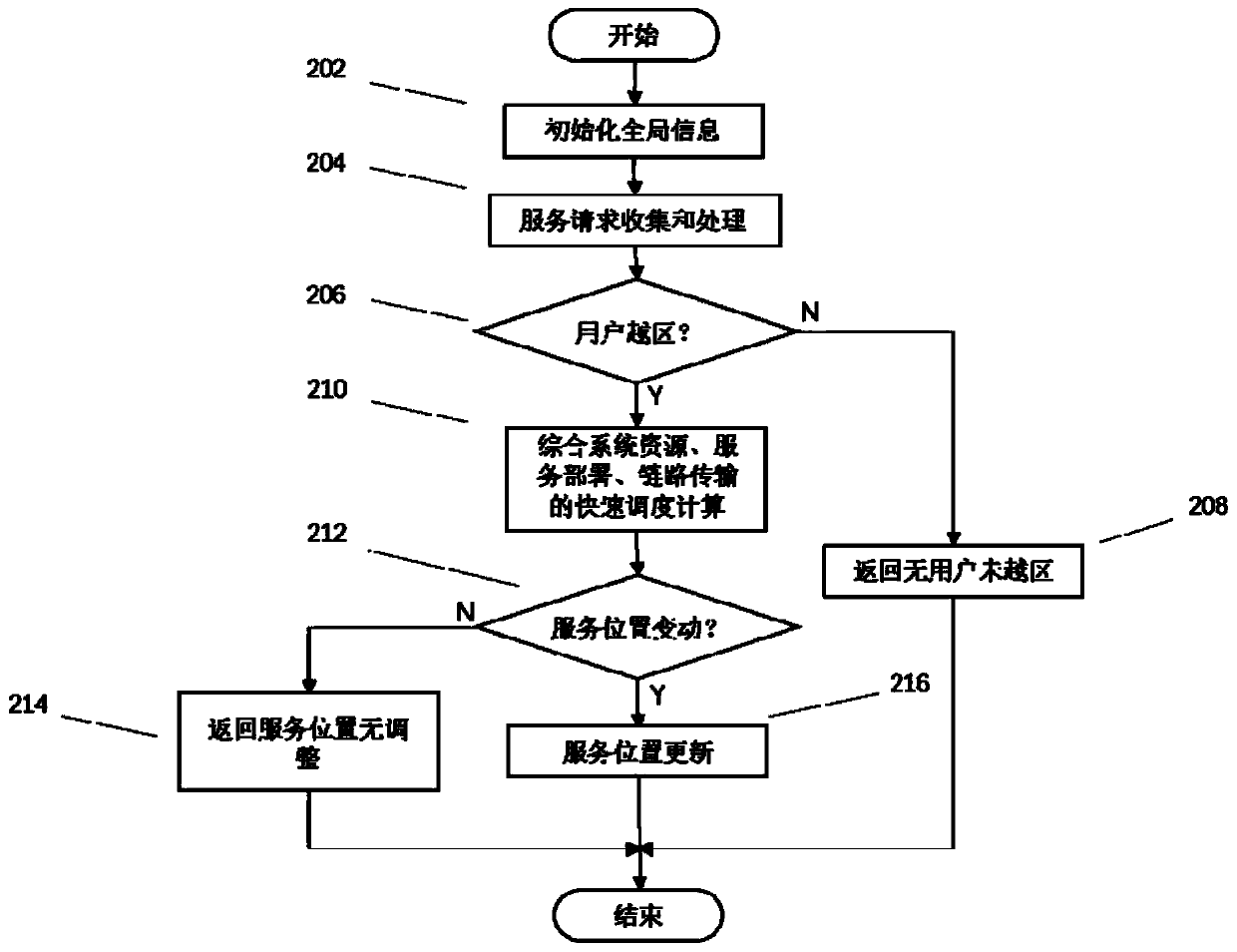 Scheduling system and decision-making method for service deployment and migration in mobile edge calculation environment