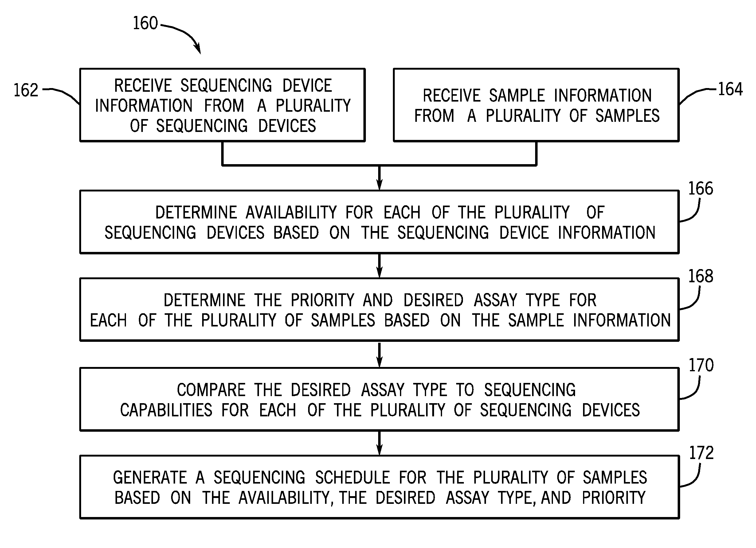 Sequence scheduling and sample distribution techniques