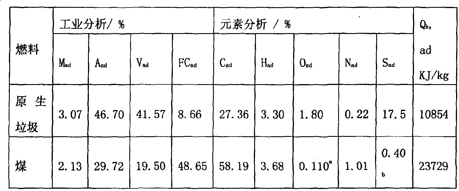 Method for controlling discharge of dioxin in incineration process of domestic garbage by sulfur composition in coal